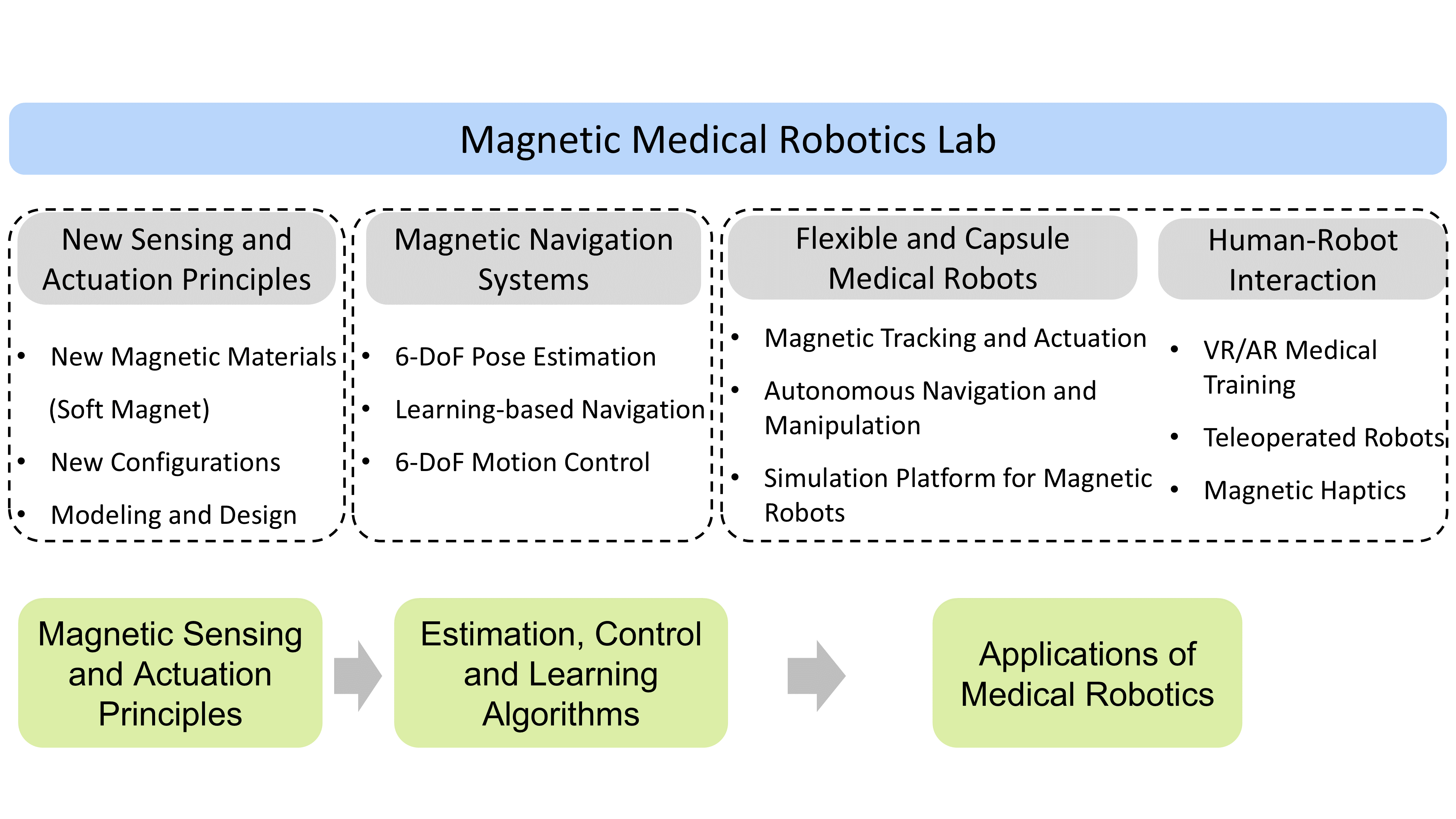 research overview